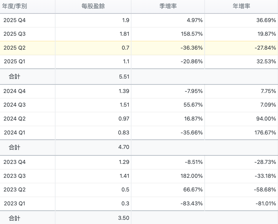 華通每股盈餘（EPS）季度歷史：2025 年全年 EPS 5.51 元，較 2023 年 3.50 元大幅成長 57%