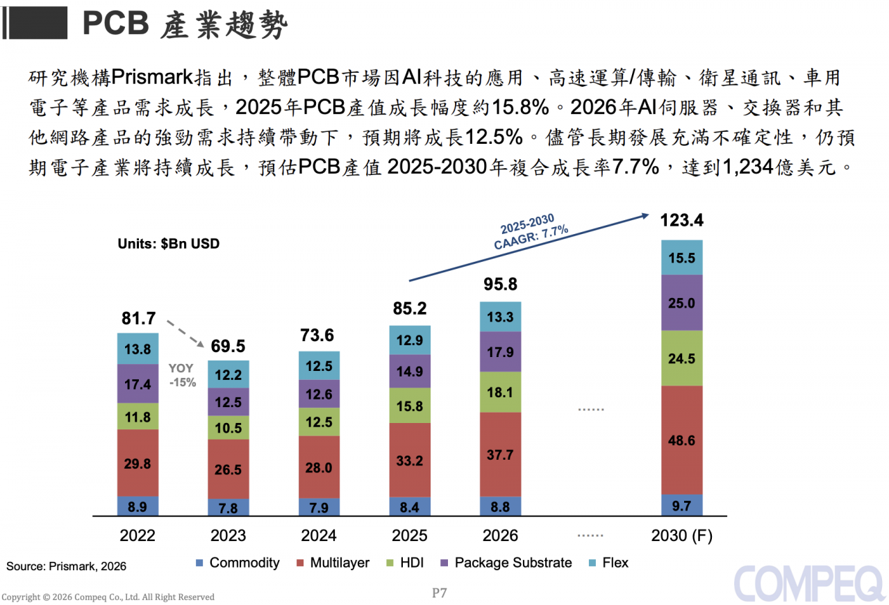 圖 6｜PCB 產業趨勢（Prismark 2026）：全球 PCB 市場 2025 年成長 15.8%，2025-2030 年 CAGR 7.7%，預估 2030 年達 1,234 億美元