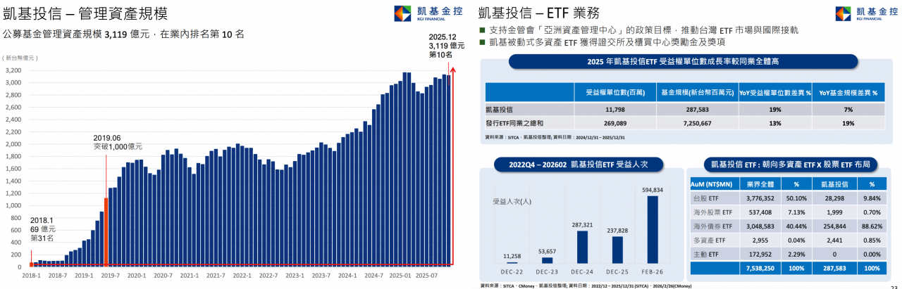 凱基投信債券ETF