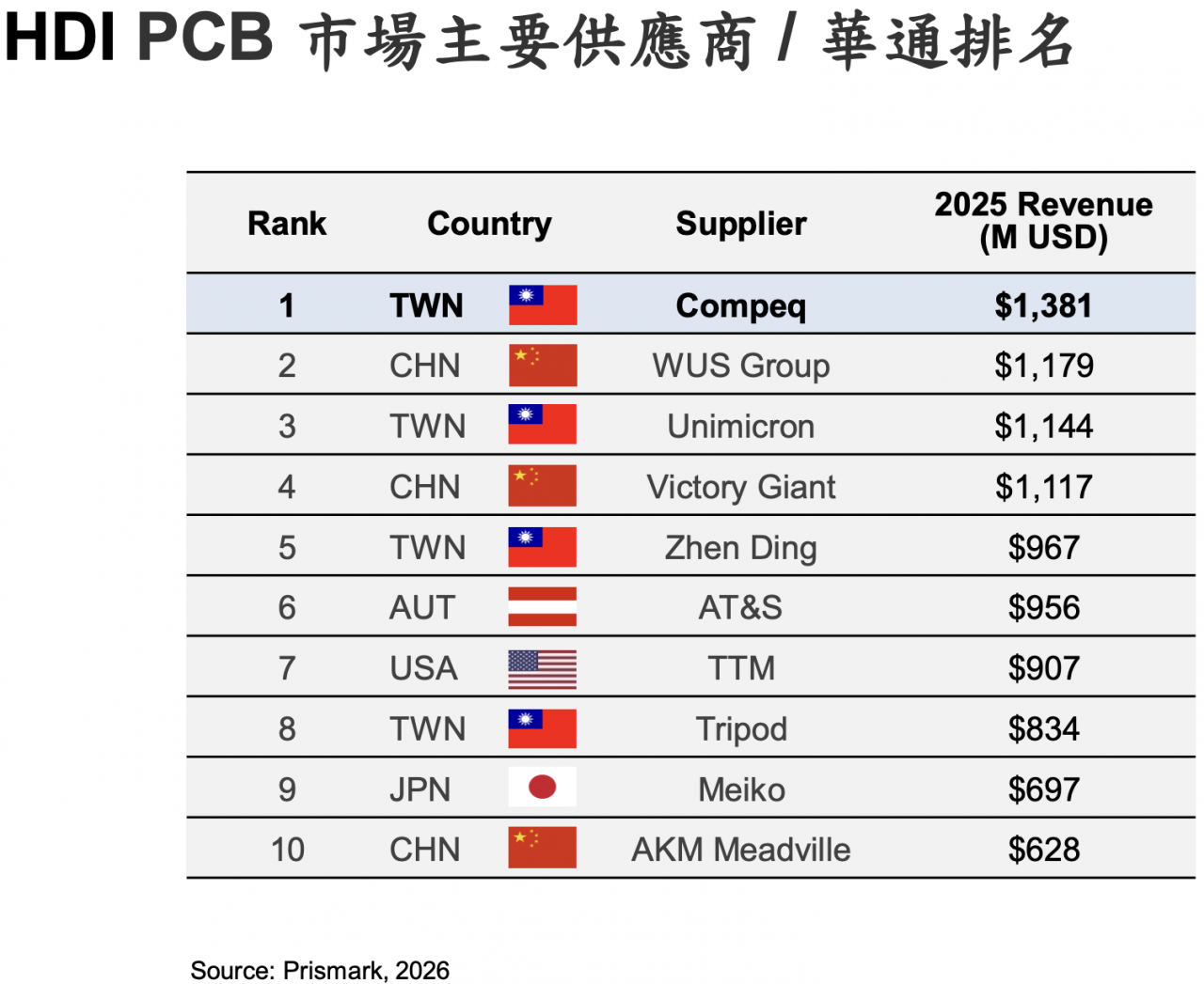 HDI PCB 市場主要供應商排名：華通（Compeq）以 13.81 億美元 2025 年營收高居全球第一，領先第二名 WUS Group 近兩億美元