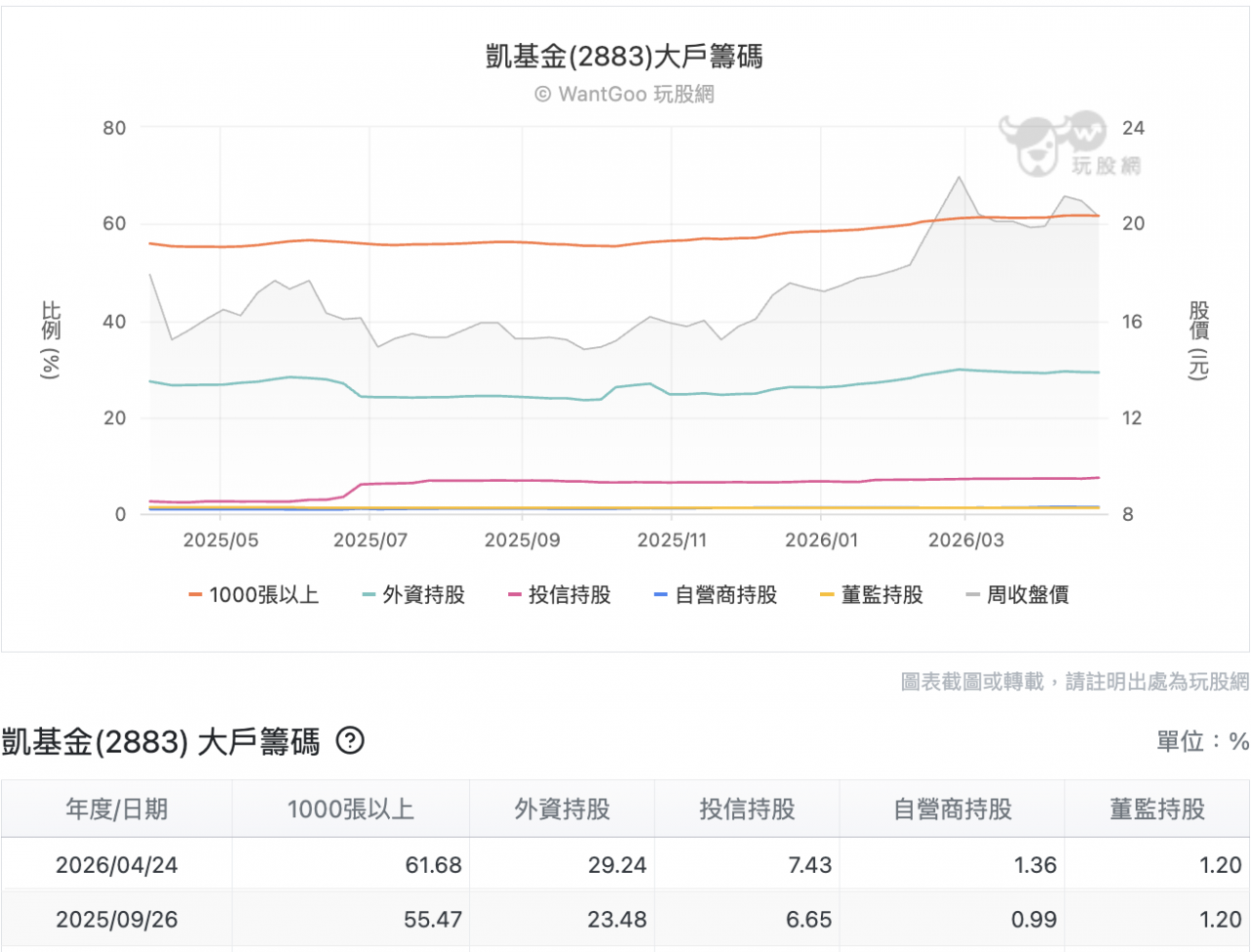 凱基金大戶籌碼
