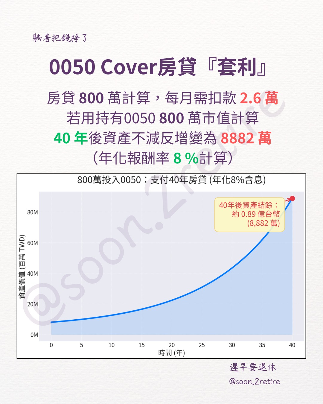 我如何用0050 Cover 800萬房貸?
