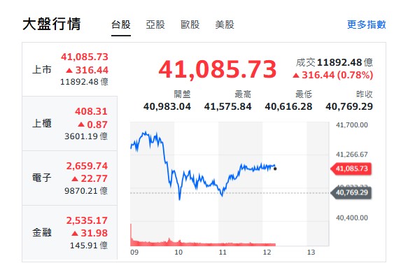 台股4萬1高點還能進場?杜金龍:520前有望挑戰4萬7