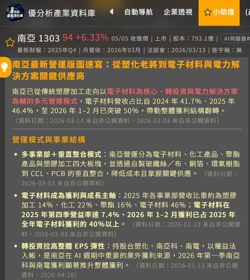 「大家對南亞的印象還留在塑膠股,但其實它現在有 6 成以上的營收來自電子材料。」信富哥指出,南亞不僅做塑化,更是全球 CCL、玻纖與樹脂的重要供應商。