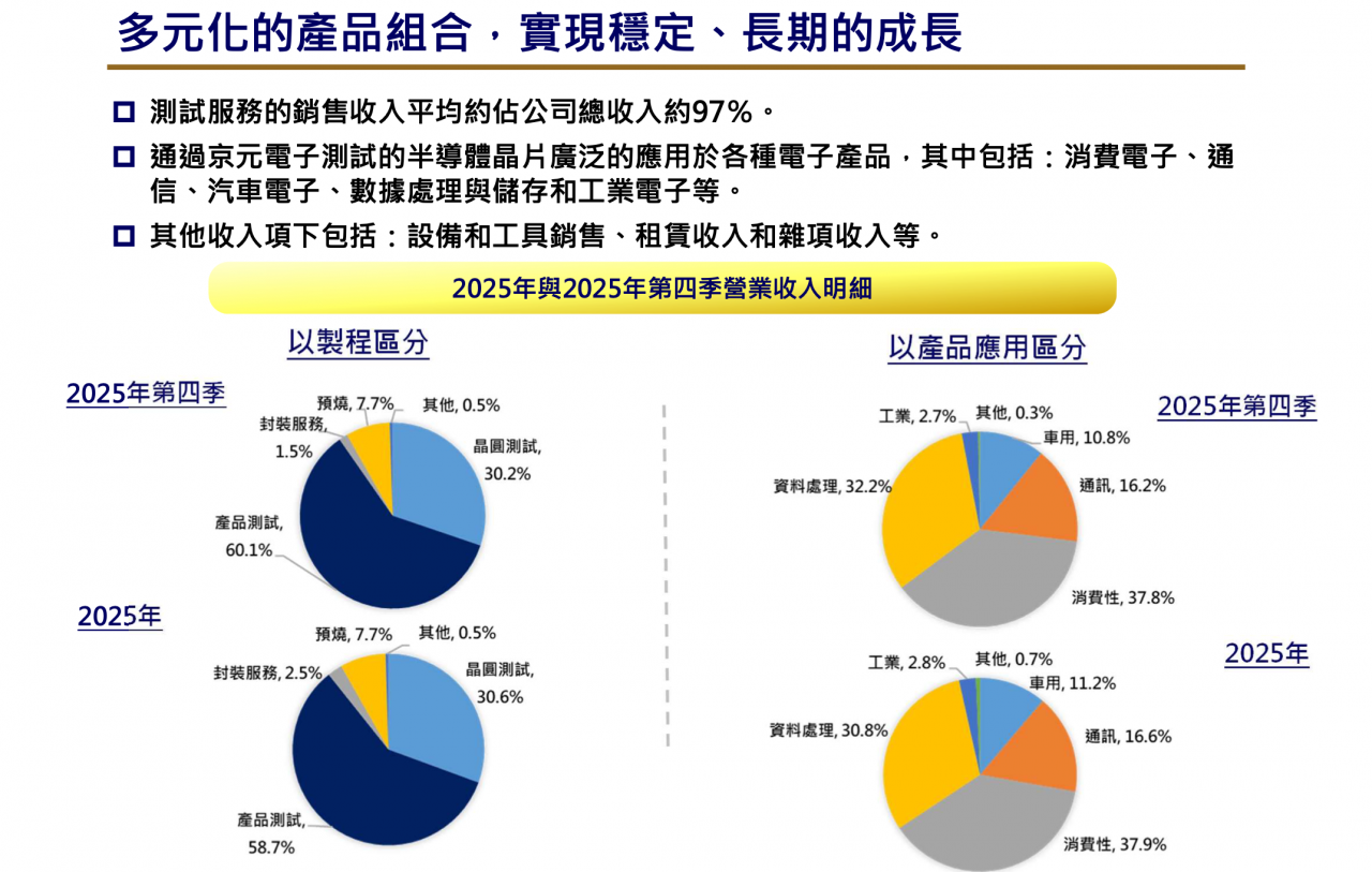 京元電：純測試廠，AI GPU與ASIC需求直接受惠