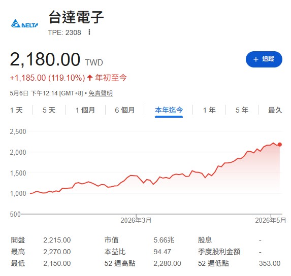 錯過1千元台達電(2308)還能上車?杜金龍曝目標價:傳授「回檔7%」進場法