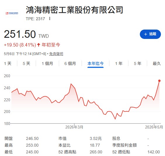 鴻海(2317)漲好慢該繼續抱?杜金龍出清一半持股,點出「1壞處」