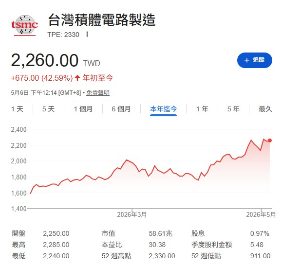 台積電(2330)股價能衝3千元?杜金龍曝進場合理價:可分三筆布局