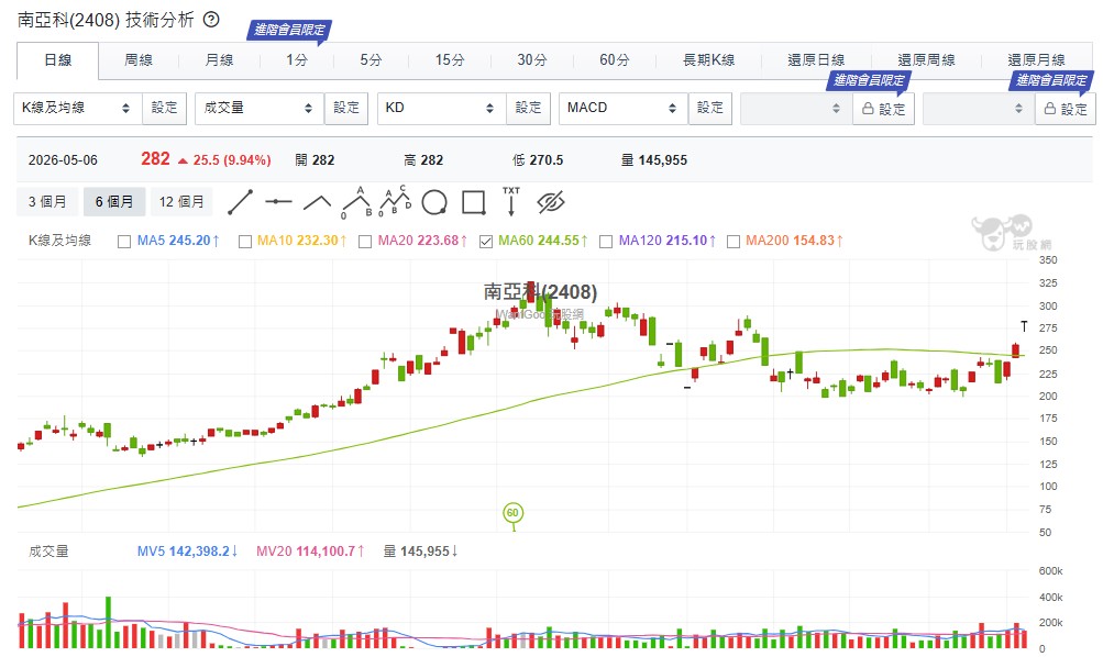 南亞科過去幾年處於谷底，但現在法人已開始上修盈餘預估，原因在於其客製化 DRAM 與新世代規格切入 AI 應用，等於從「價格競爭」轉向「技術溢價」，這種轉型，就是典型的戴維斯雙擊起點。