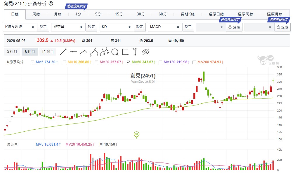 至於十銓 (4967)、威剛 (3260)、創見 (2451),則是另一種玩法,是吃價格上漲與庫存價差。