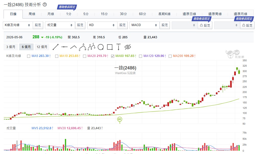 此外,一詮 (2486) 切入 CPO 散熱,直接受惠 AI 高功耗趨勢;定穎投控 (3715) 則在車用與 AI 板布局,具備長線成長動能
