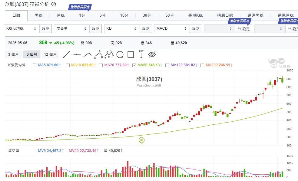 尤其欣興,掌握 ABF 載板技術,這是高階 AI 晶片不可或缺的關鍵材料,技術門檻極高,競爭者有限,這就是最標準的護城河型企業。