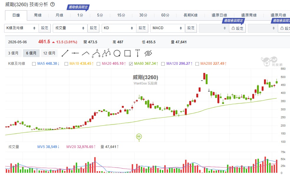 至於十銓 (4967)、威剛 (3260)、創見 (2451),則是另一種玩法,是吃價格上漲與庫存價差。