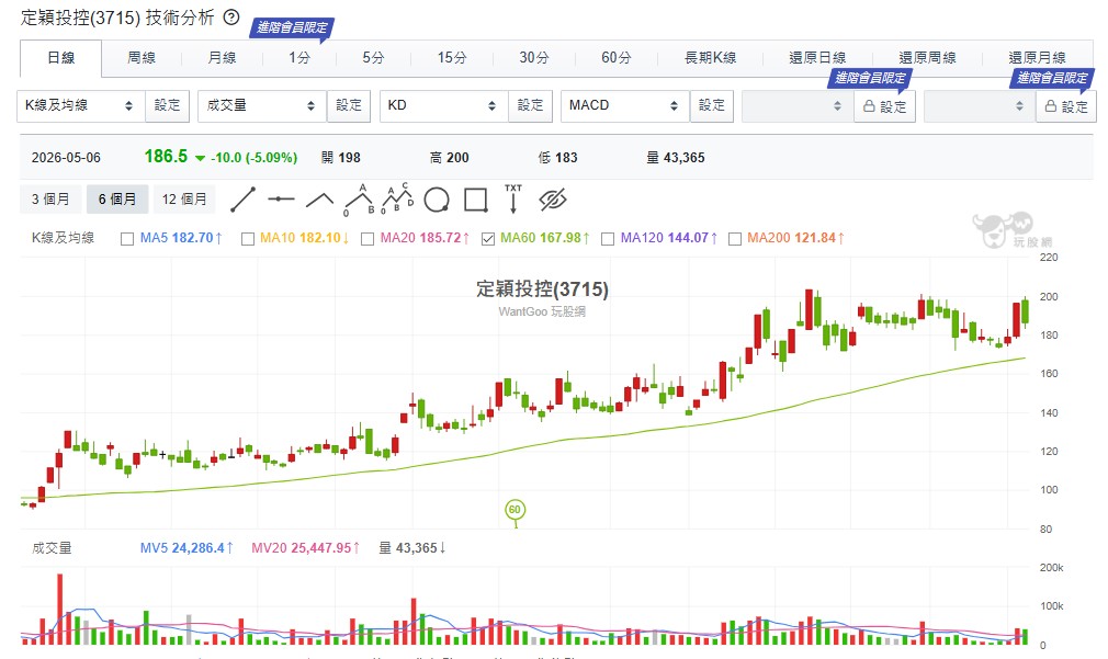 此外,一詮 (2486) 切入 CPO 散熱,直接受惠 AI 高功耗趨勢;定穎投控 (3715) 則在車用與 AI 板布局,具備長線成長動能