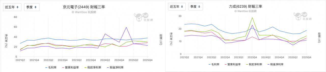 京元電(2449) vs 力成(6239)，近五年財報三率比較