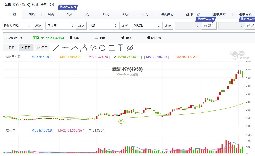 而在高階領域,臻鼎 - KY(4958)與欣興 (3037) 則是兩大核心。