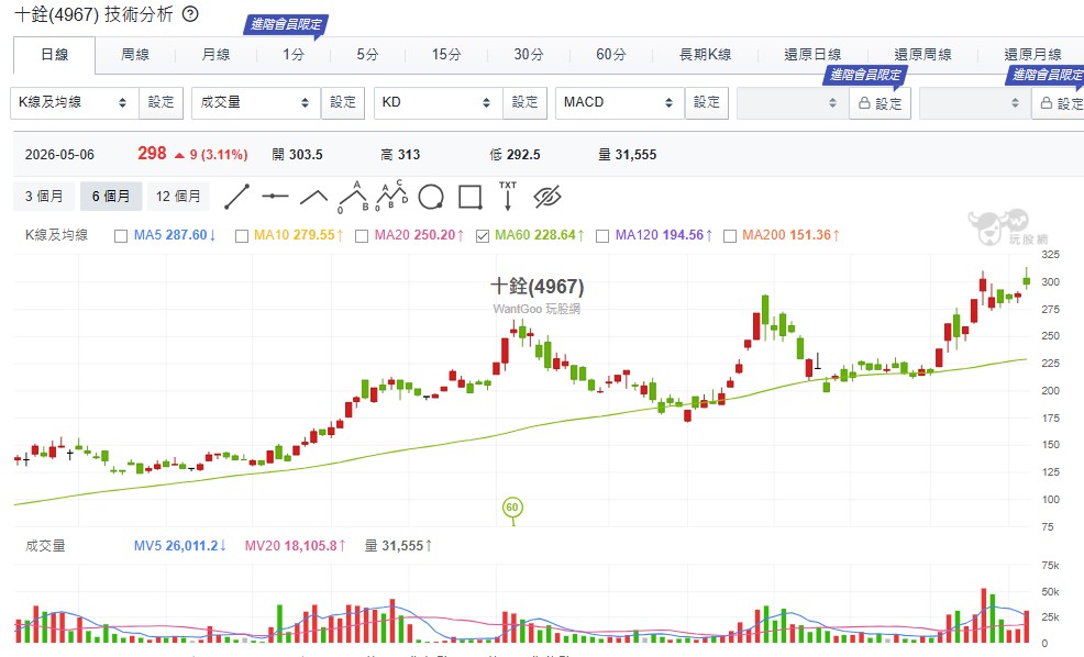 至於十銓 (4967)、威剛 (3260)、創見 (2451),則是另一種玩法,是吃價格上漲與庫存價差。