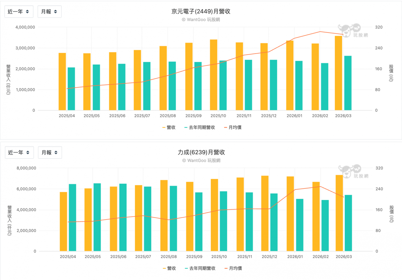 京元電(2449) vs 力成(6239)，2025月營收比較：誰更早吃到AI紅利？