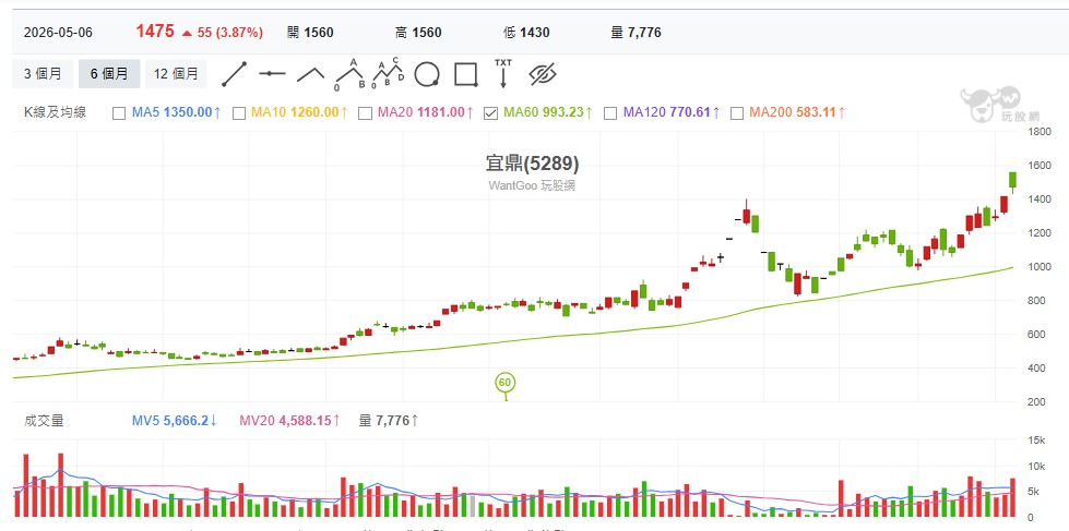 再來是宜鼎 (5289),它走的是完全不同的路,它是工業級記憶體。