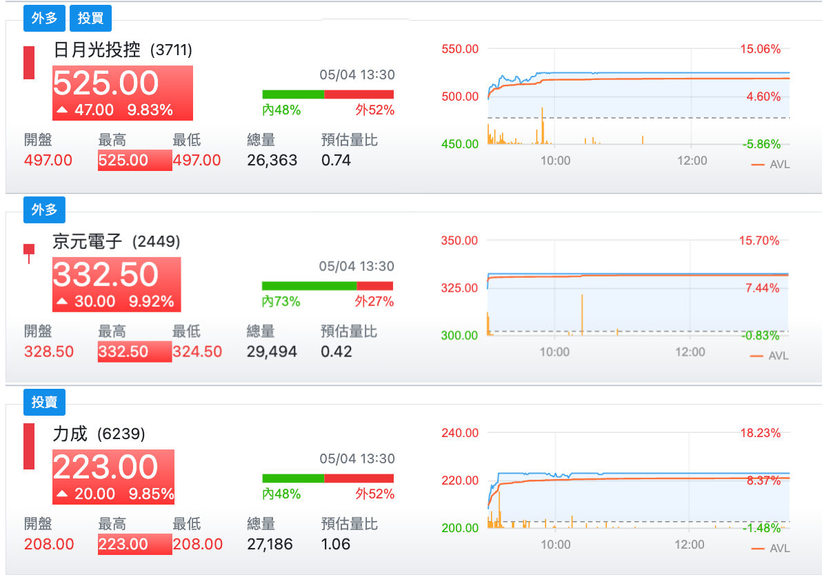 京元電(2449)可以買嗎？力成(6239)有補漲機會嗎？