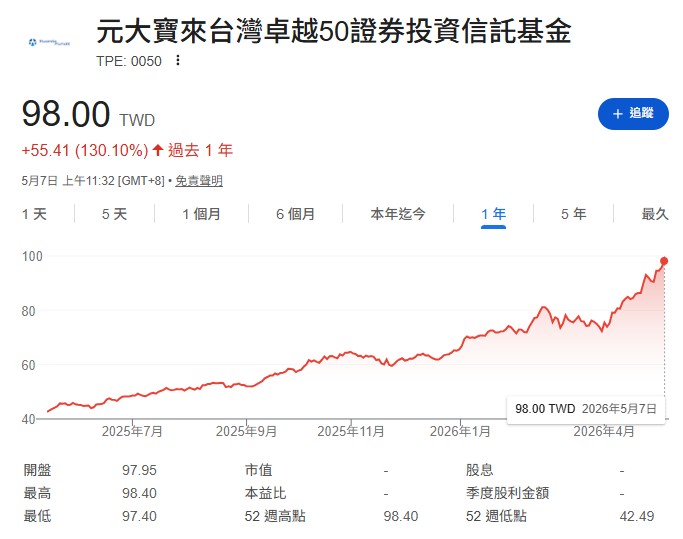 台股4萬點，把高股息ETF換成0050行不行?