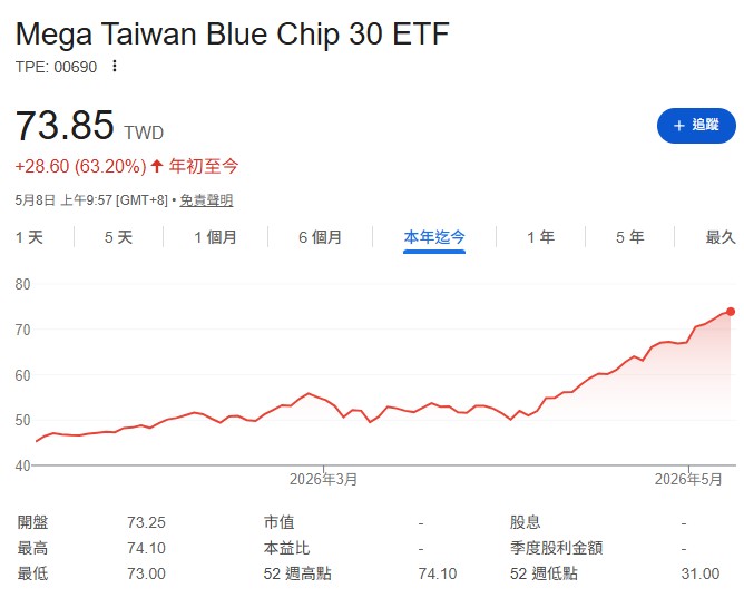 聯發科ETF比較 00891 00904 00690