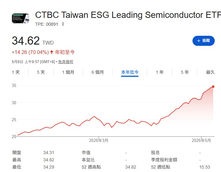 聯發科ETF比較 00891 00904 00690