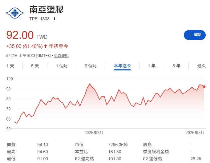 「大家對南亞的印象還留在塑膠股,但其實它現在有 6 成以上的營收來自電子材料。」信富哥指出,南亞不僅做塑化,更是全球 CCL、玻纖與樹脂的重要供應商。