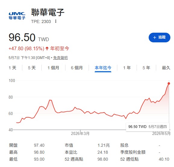 聯電還能漲嗎?技術與籌碼面表現上,5 月初聯電股價展現「落後補漲」的強勢氣勢。