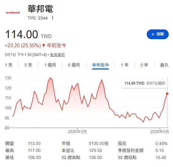 南亞科(2408)、華邦電(2344) :記憶體報價回升最大受惠族群