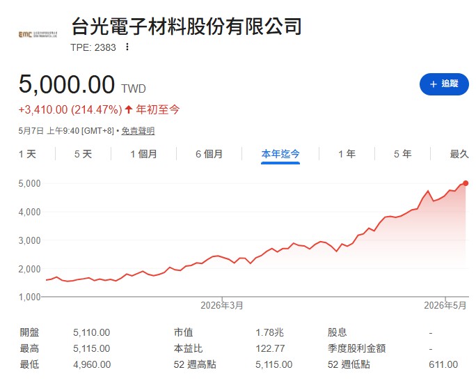 台光電(2383)做什麼的?為何股價漲不停?