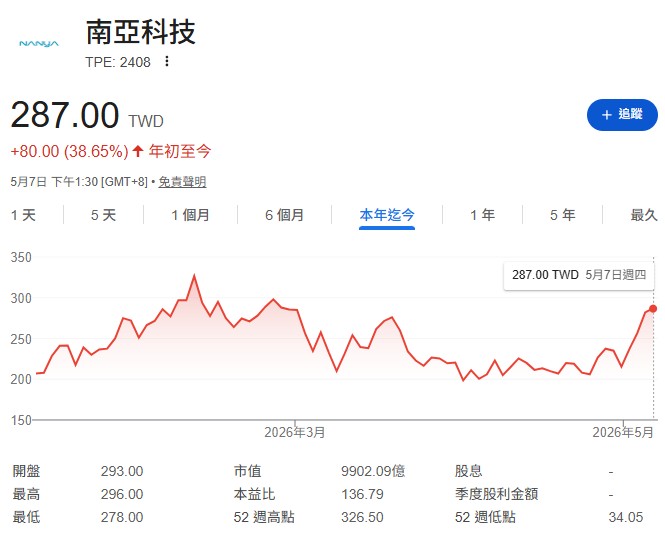 南亞科(2408)、華邦電(2344) :記憶體報價回升最大受惠族群