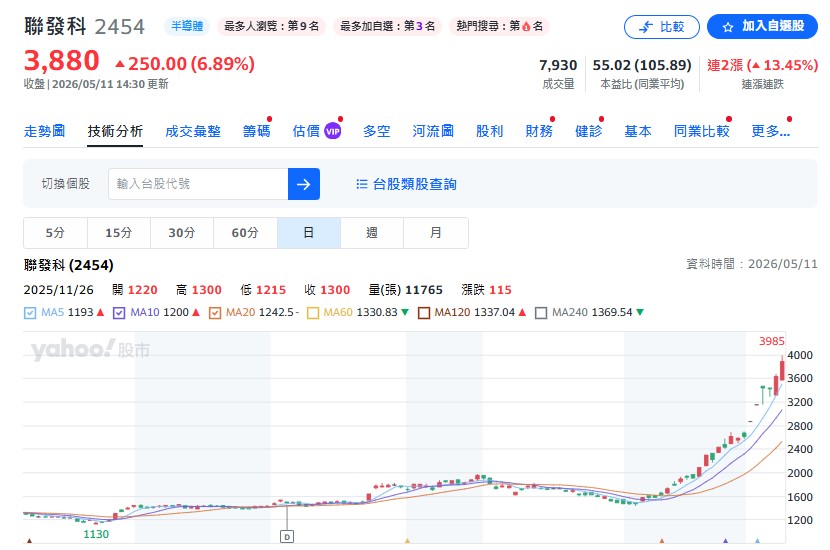 至於資金該進駐哪裡？策略很簡單：要選，就選低基期、股價位階還停留在「兩萬點」水準的股票。最好的例子就是聯發科(2454)。
