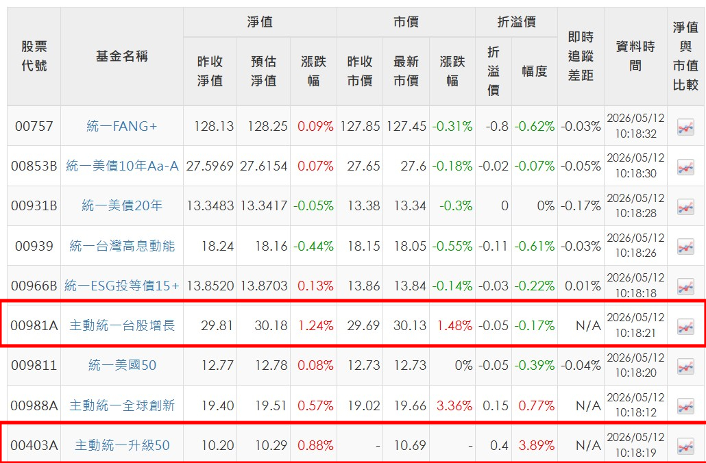 最後要提醒一下各位投資朋友，由於目前主動式ETF的熱度很熱，所以難免會有市價高於淨值的溢價情形，因此投資朋友在介入時，若是見到市價明顯高於淨值，那就儘量不要去追高，或許稍微等一下，就會有更不錯的價位出現囉！