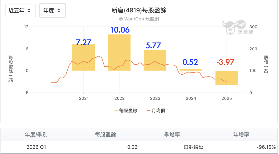 新唐(4919)EPS為何從賺10元到轉虧？