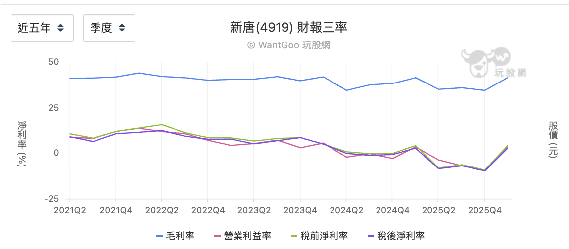 新唐近五年三率變化