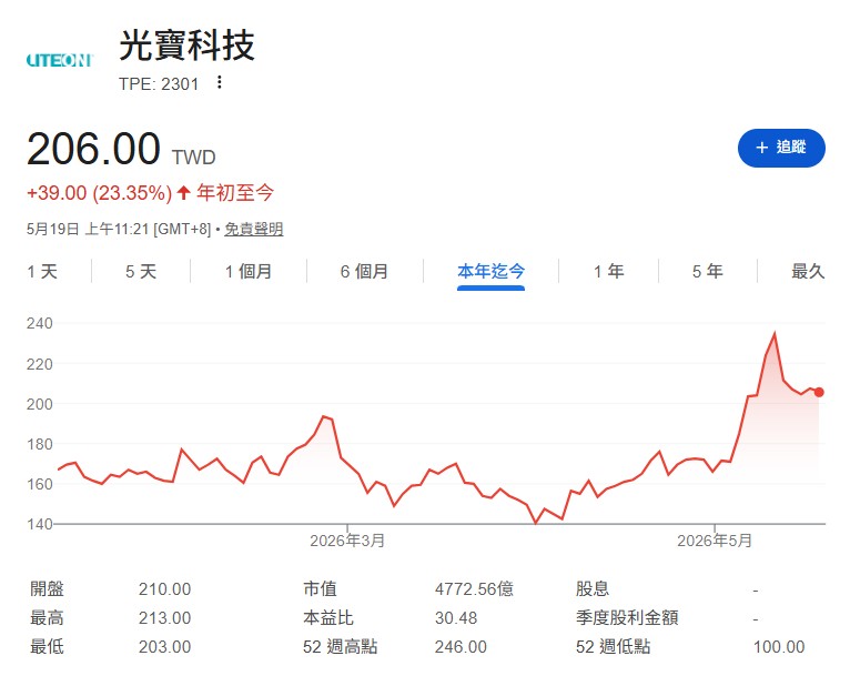 許多投資人會覺得台達電股價已經偏高,因此轉向股價相對便宜的光寶科(2301)。