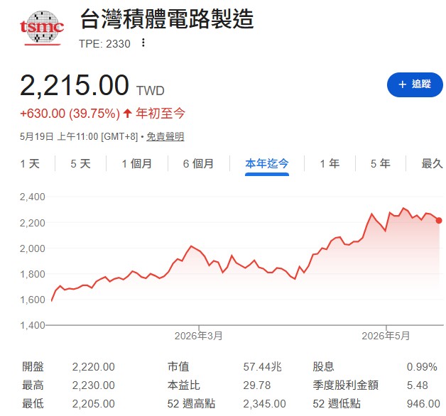 台積電(2330)股價2200元還能買?便宜價、合理價、昂貴價曝光!