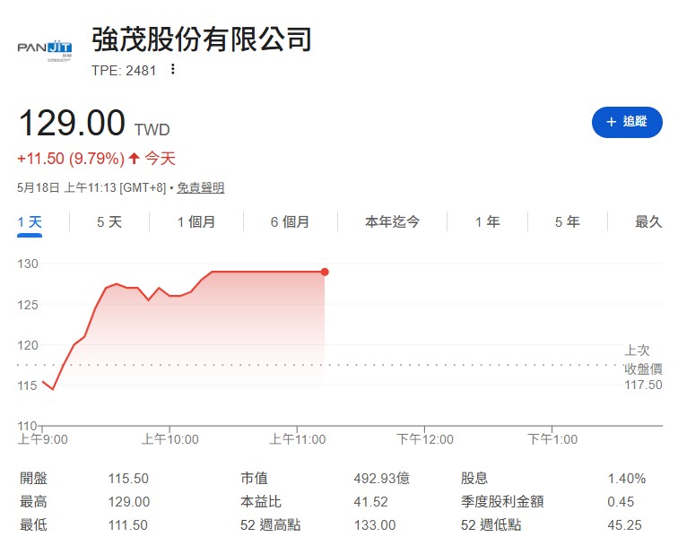 強茂(2481)做什麼的？為何台股重挫它卻逆勢漲停