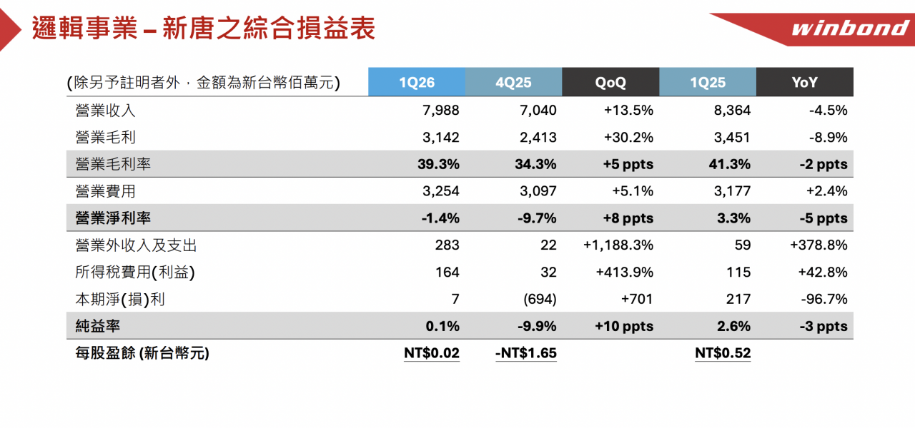 華邦電法說會簡報