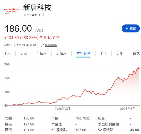 新唐(4919)股價50元飆到180幾元還能買？