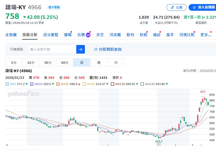 譜瑞-KY(4966) 大戶視為「掌心寶」，短線拉回驚現大舉吸籌絕佳時機