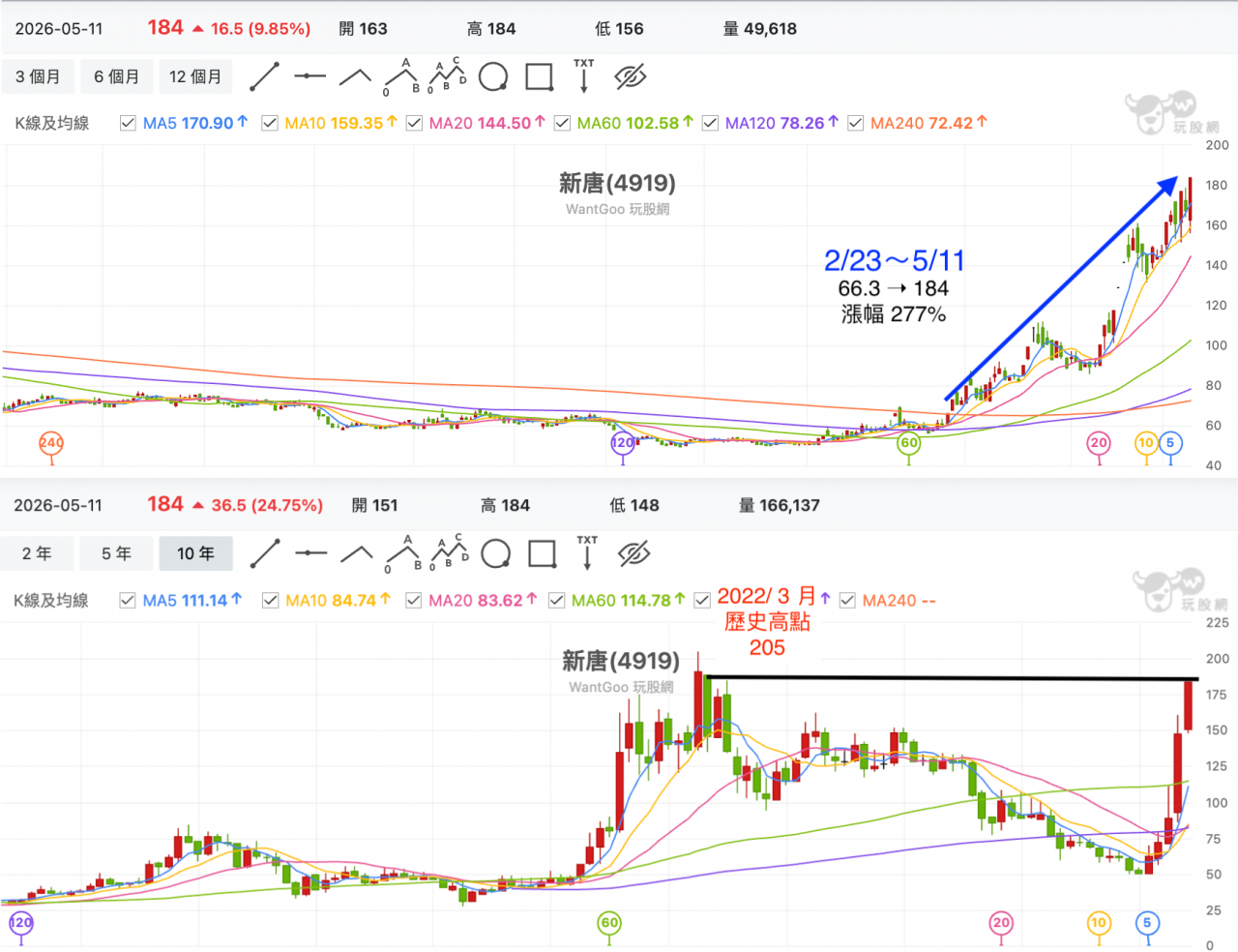 新唐技術線圖日K月K