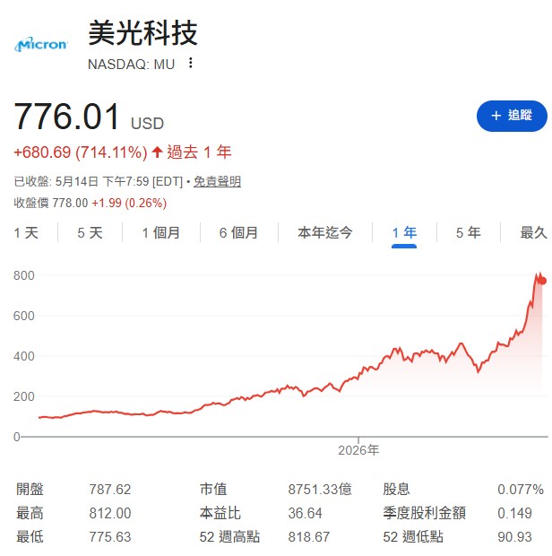 目前全球能生產 HBM 的只有三星、海力士與美光這三巨頭,市佔率接近9成。反觀台灣的南亞科雖然是本土龍頭,但市佔率不到 2%,且南亞科、華邦電多集中在消費性的 DDR4、DDR5。