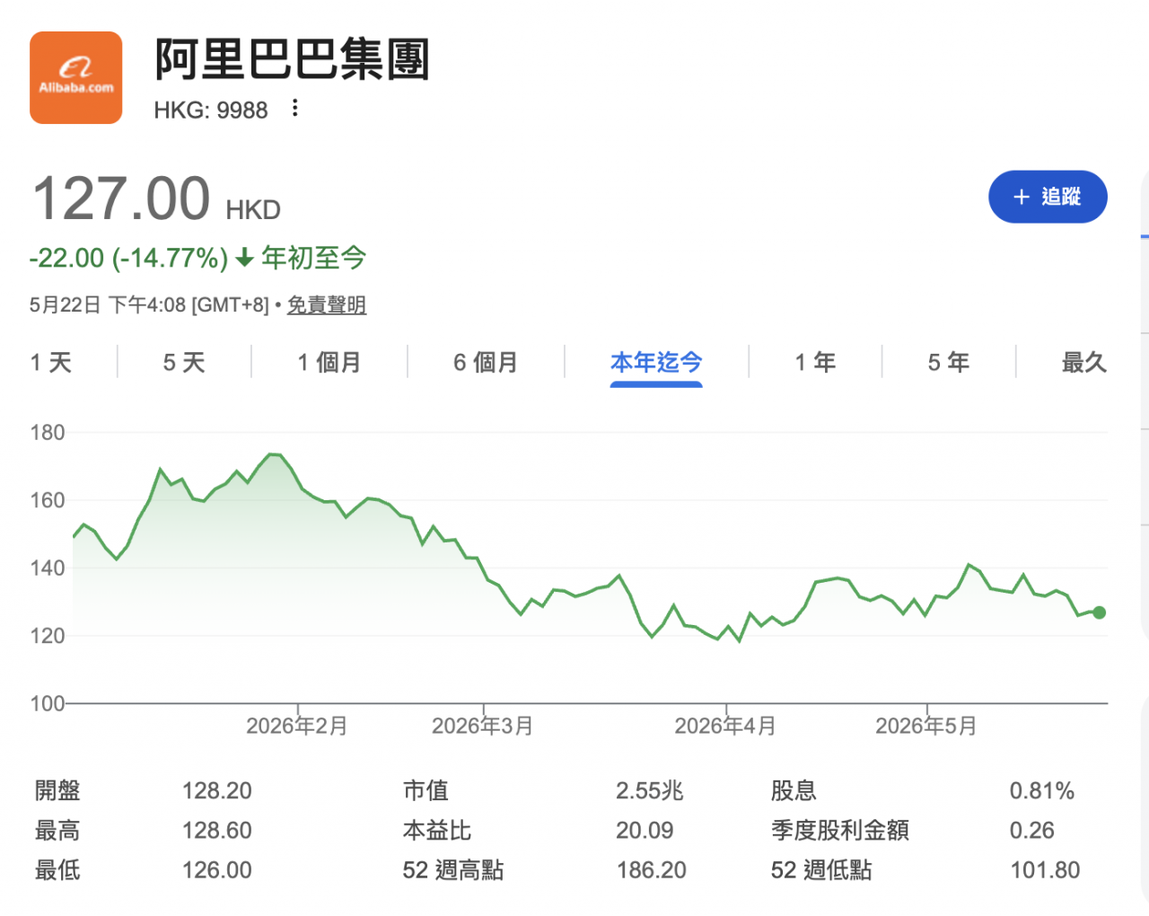 週五5/22最新收盤數據,騰訊控股(HKG: 0700):22日收盤價為 441.40 港元,年初至今跌幅高達 -29.15%。阿里巴巴集團(HKG: 9988):收盤價為 127.00 港元,年初至今下跌 -14.77%。