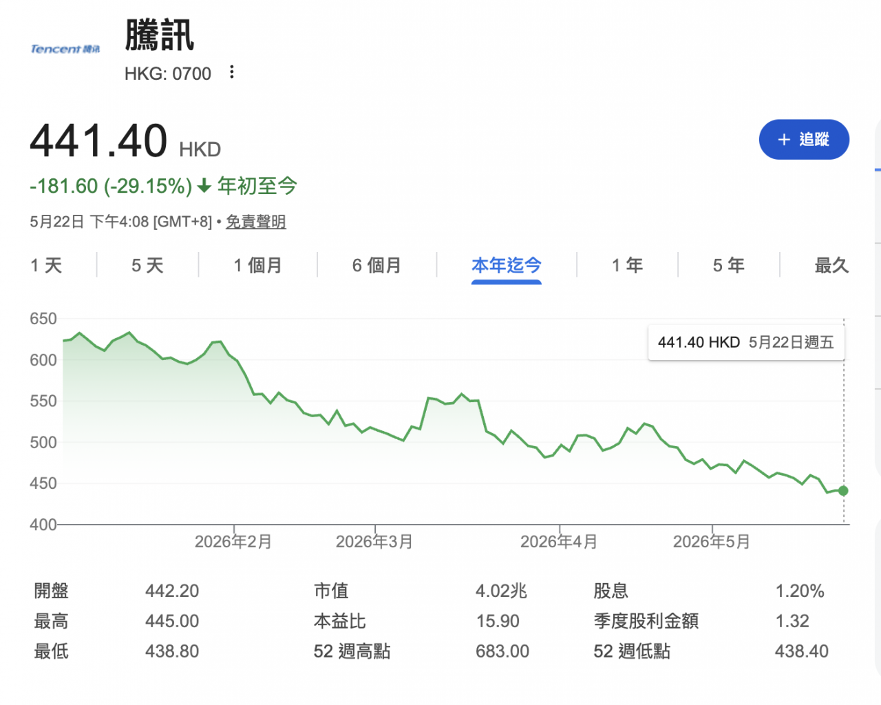 週五5/22最新收盤數據,騰訊控股(HKG: 0700):22日收盤價為 441.40 港元,年初至今跌幅高達 -29.15%。阿里巴巴集團(HKG: 9988):收盤價為 127.00 港元,年初至今下跌 -14.77%。