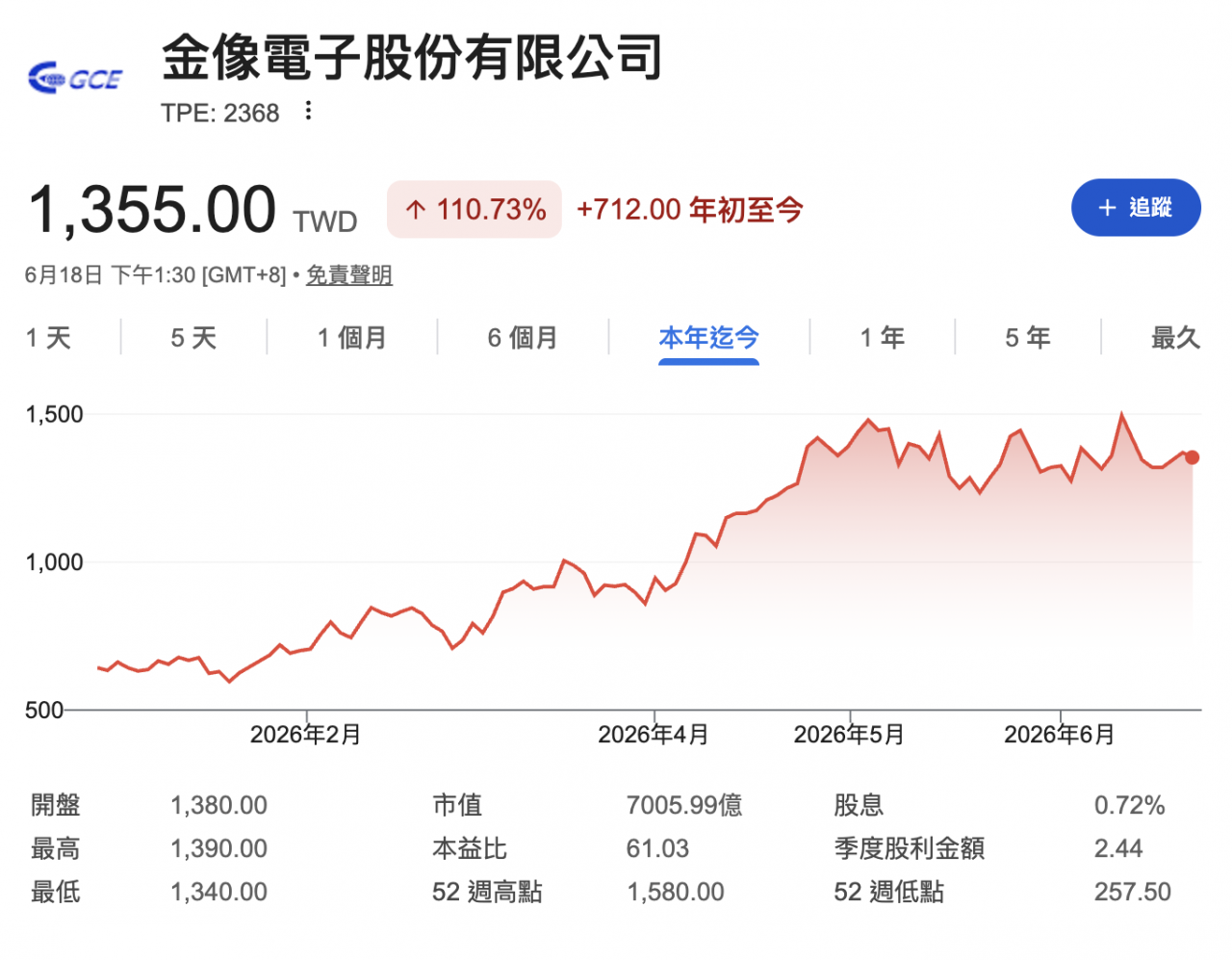 金像電(2368)目標價1700元！華通(2313)、健鼎(3044)…PCB女王喊買這6檔