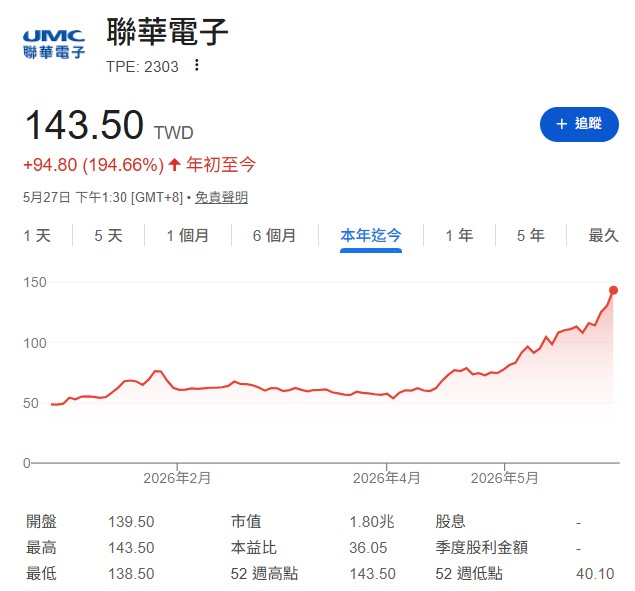 聯電(2303)目標價上看200元？揭成熟製程真相