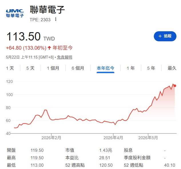 聯電(2303)最新目標價上看130元？EPS、本益比一次看懂 