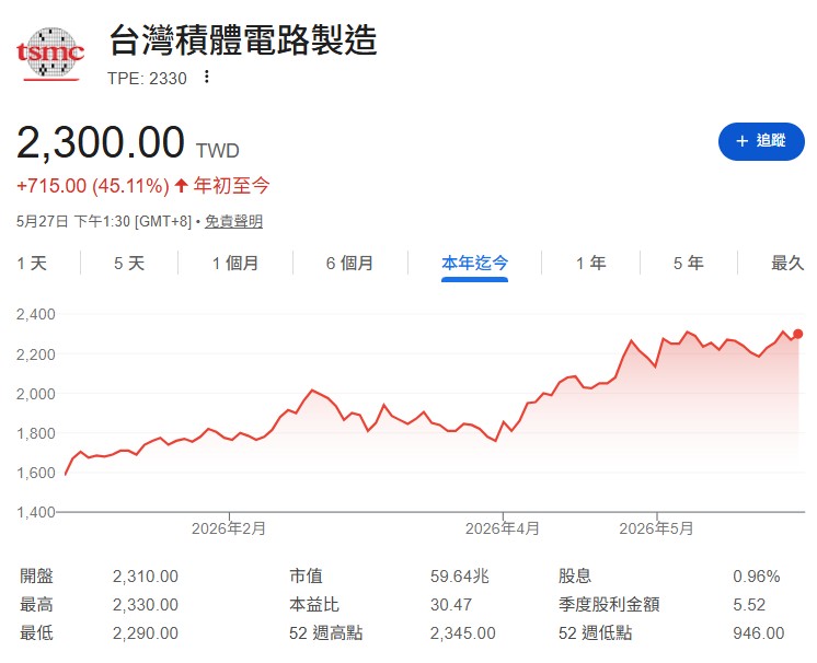 台積電(2330)股價5000元絕對不是終點?AI需求爆發成最大靠山